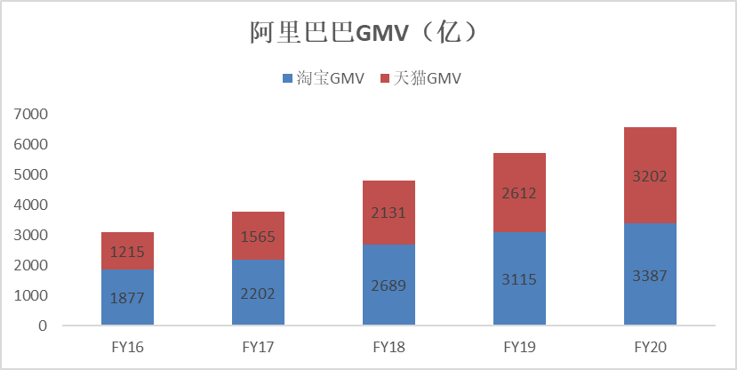 阿里从电商平台到数字经济体，新财年再赠1万亿GMV