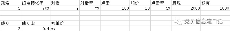 接手新项目如何制定竞价投放方案？可使用数据推导法