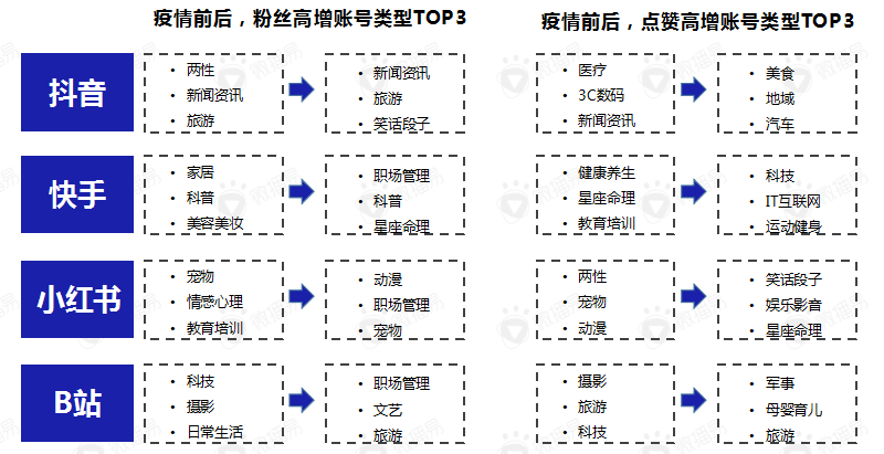 报告丨后疫情阶段，短视频营销的八大变化