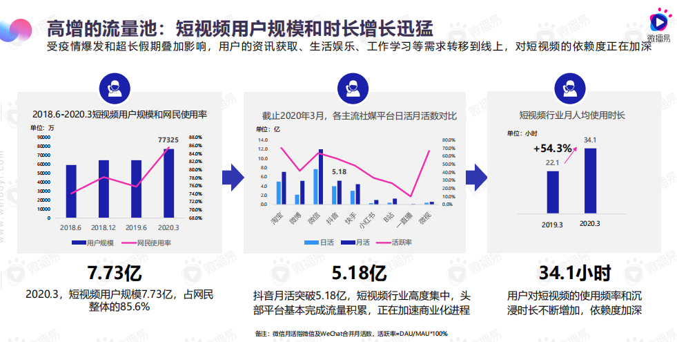 报告丨后疫情阶段，短视频营销的八大变化