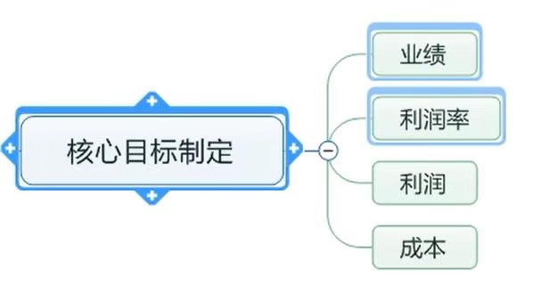 5000字精华：年度最强营销计划制定实操讲解！