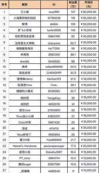 网红初期数据都是怎么来的？揭秘背后的刷粉套路