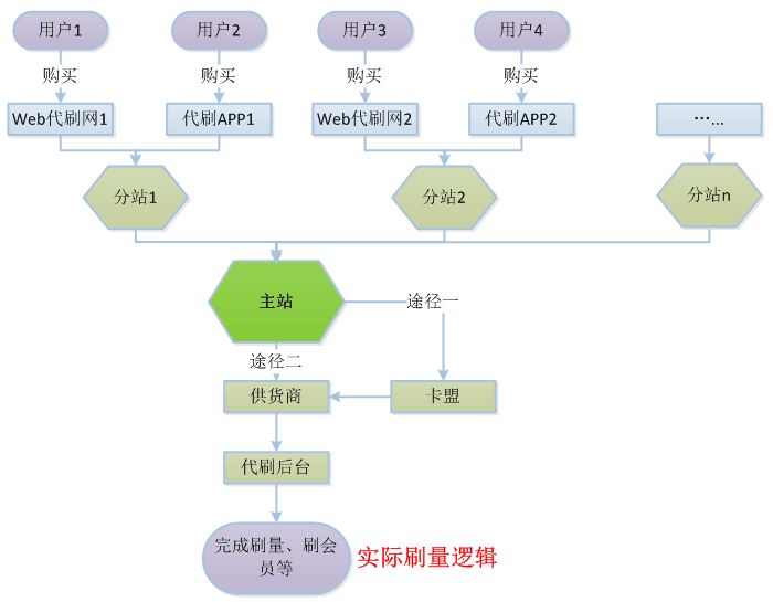 网红初期数据都是怎么来的？揭秘背后的刷粉套路