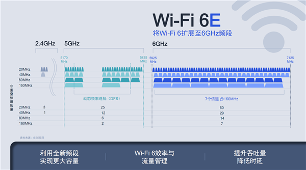 高通Wi-Fi 6全家桶强在哪？“快”乐不止一点