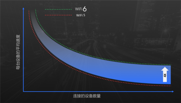 高通Wi-Fi 6全家桶强在哪？“快”乐不止一点