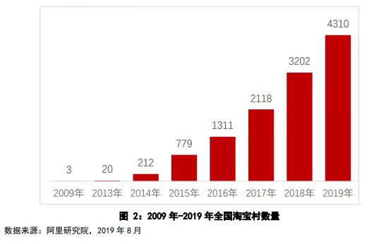 淘宝村包围城市