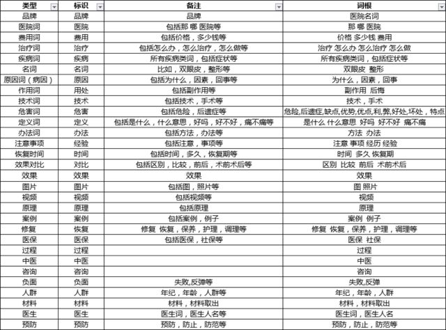竞价广告最核心的组成元素是什么？教你竞价如何选准词！