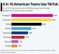 美国社交巨头为何抄袭坑害？超过60%的美国青少年使用TikTok
