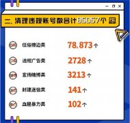 虎牙公布生态整治成果 累计清理违规账号8.5万余个