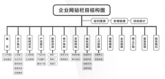 网站结构怎么去进行优化？