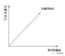 百度关键词竞价（优质的账号结构到底有什么好处）