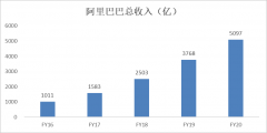 阿里从电商平台到数字经济体，新财年再赠1万亿GMV