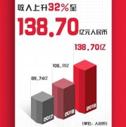 李宁广告费占比下降3.3个百分点，但营销从来没差过