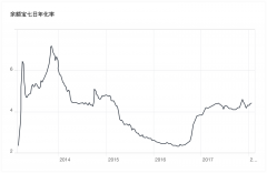 余额宝七日年化收益率