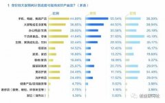 618电商平台服务满意度调查：京东得分均排名第一