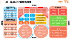 1688商家食尚指南一县一品场景入驻机制