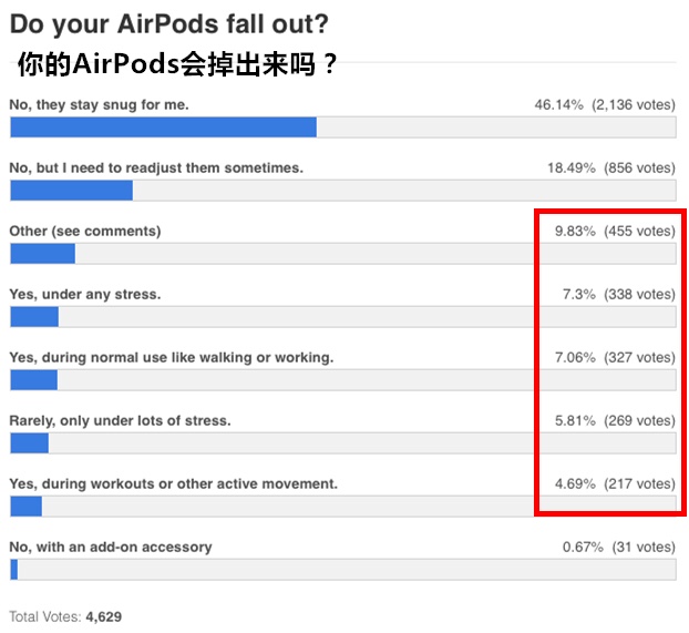 每年掉了的500万个AirPods都去了哪？