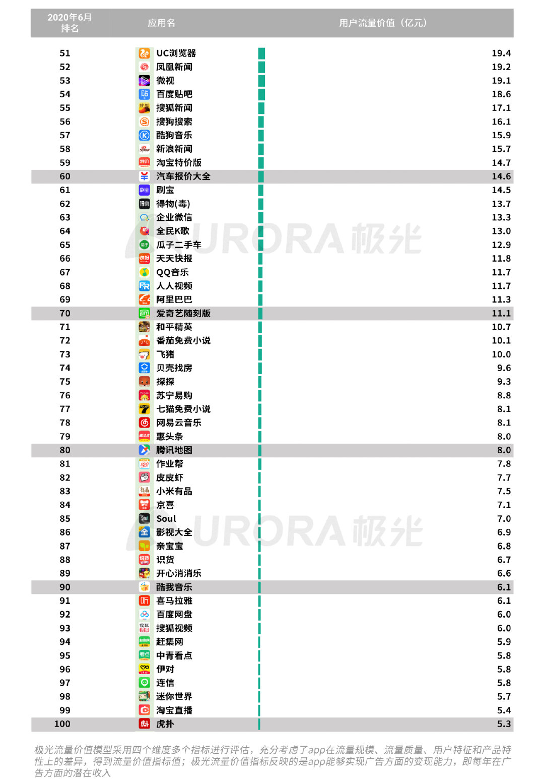 Q2移动互联网报告：短视频成“霸占”网民时间最多的行业