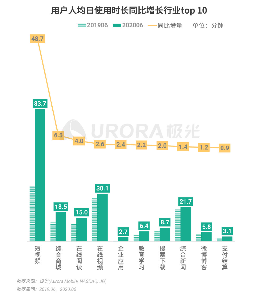 Q2移动互联网报告：短视频成“霸占”网民时间最多的行业