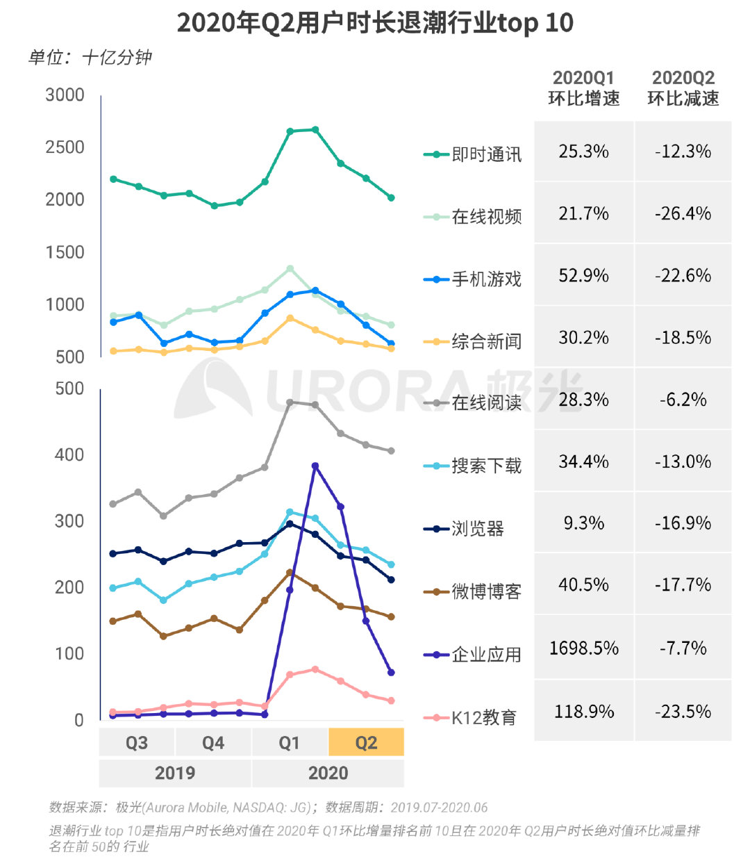 Q2移动互联网报告：短视频成“霸占”网民时间最多的行业