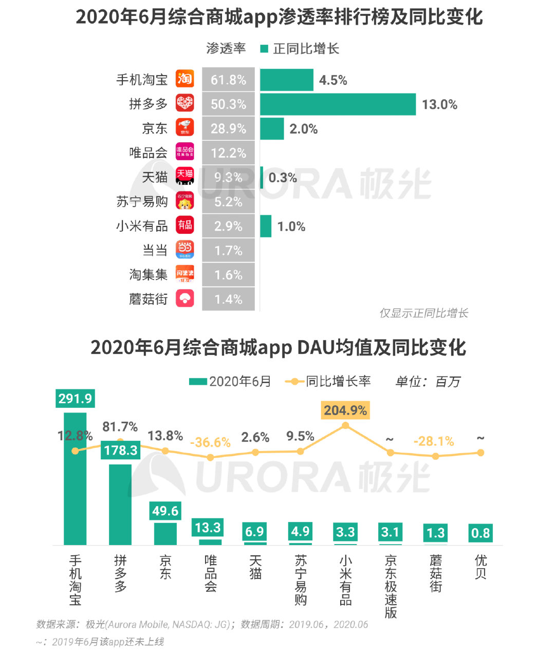 Q2移动互联网报告：短视频成“霸占”网民时间最多的行业