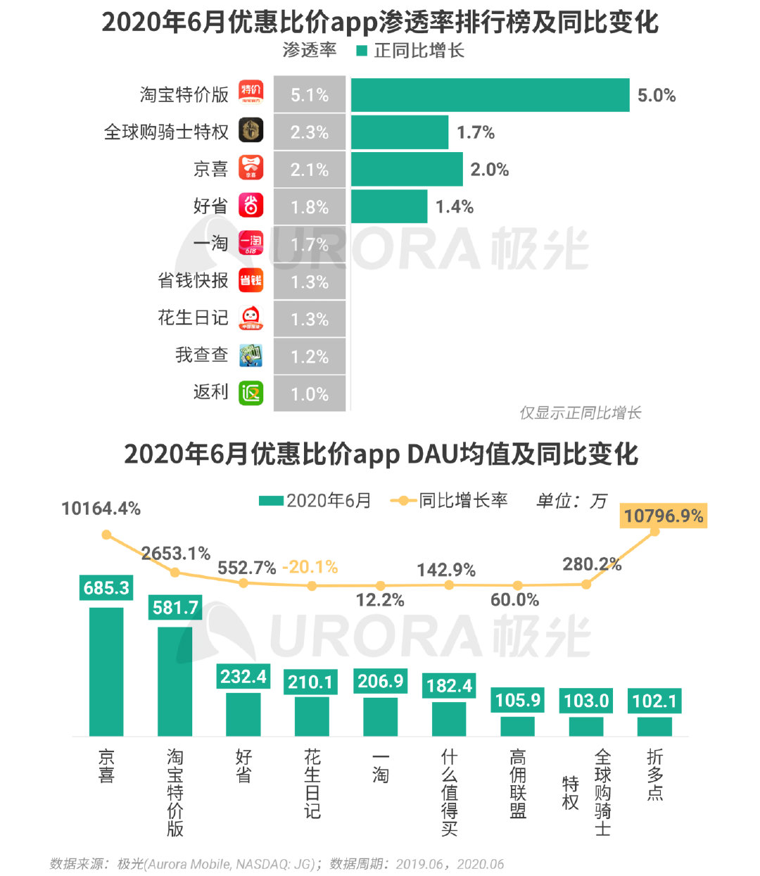 Q2移动互联网报告：短视频成“霸占”网民时间最多的行业