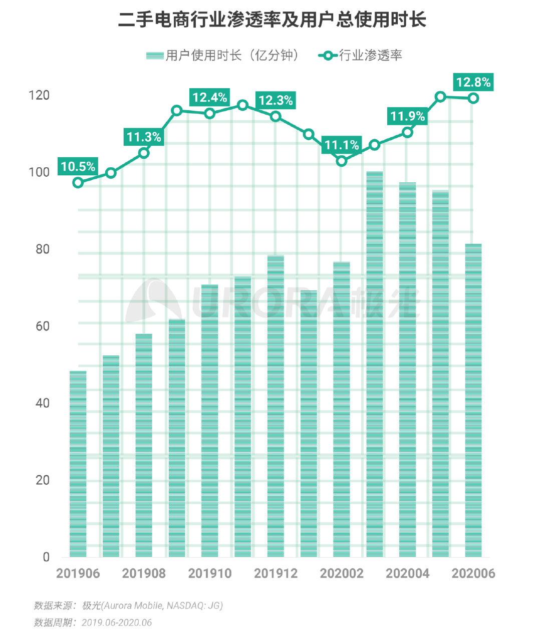 Q2移动互联网报告：短视频成“霸占”网民时间最多的行业