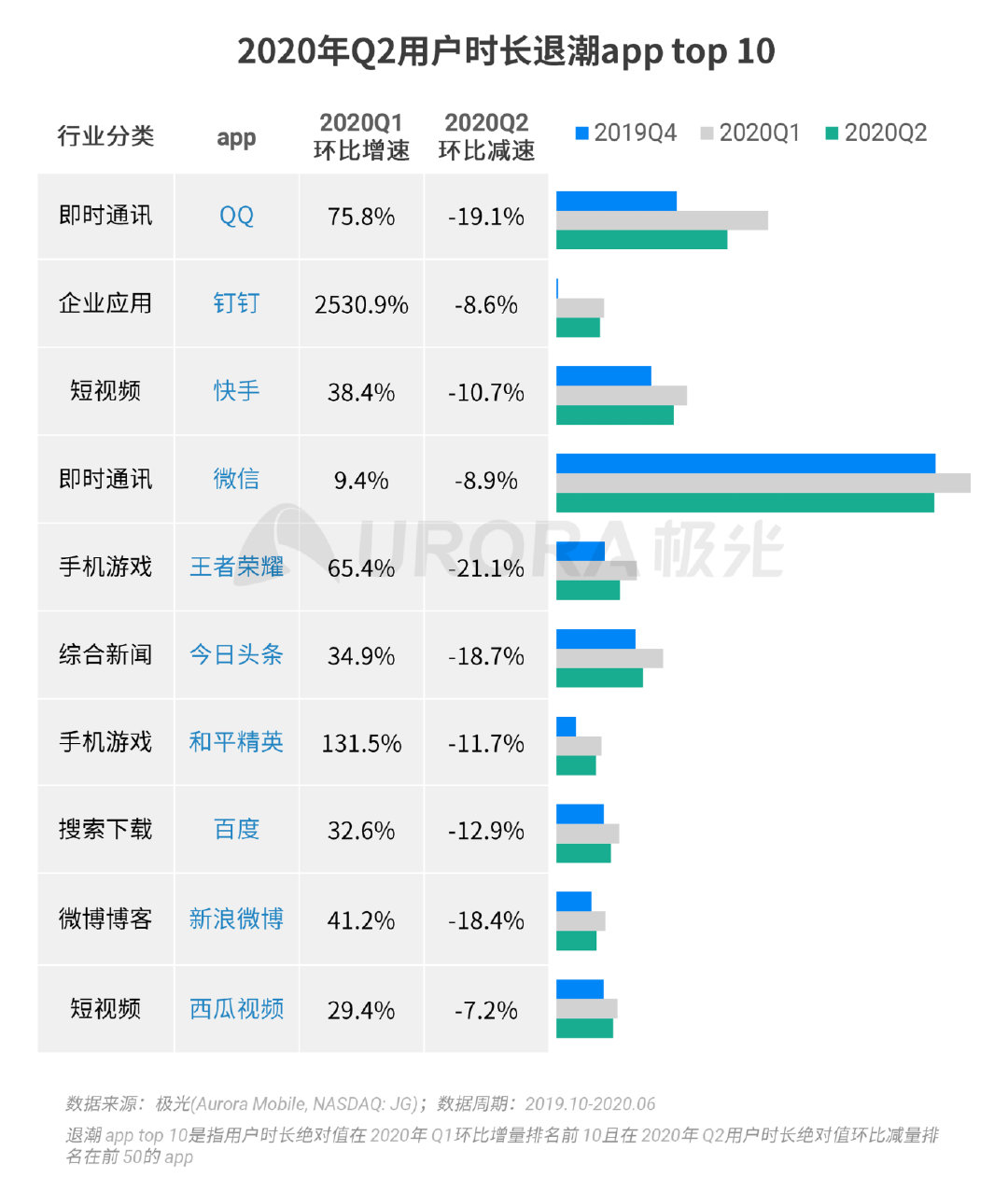 Q2移动互联网报告：短视频成“霸占”网民时间最多的行业