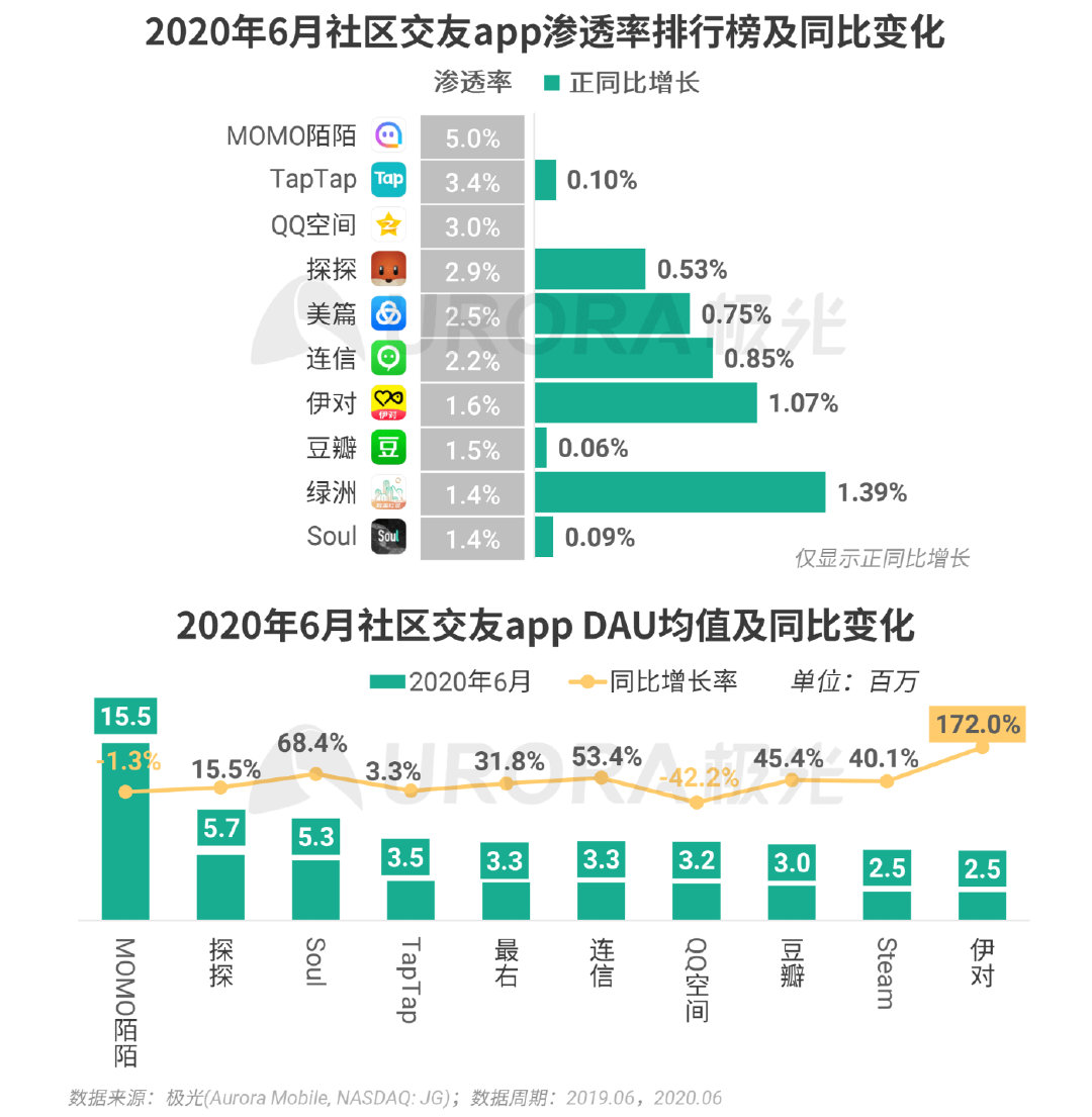 Q2移动互联网报告：短视频成“霸占”网民时间最多的行业