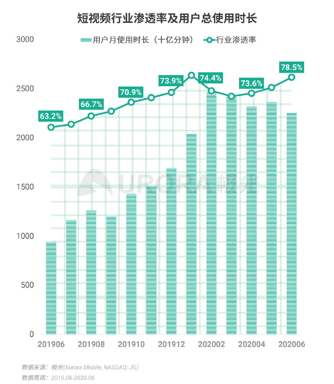 Q2移动互联网报告：短视频成“霸占”网民时间最多的行业