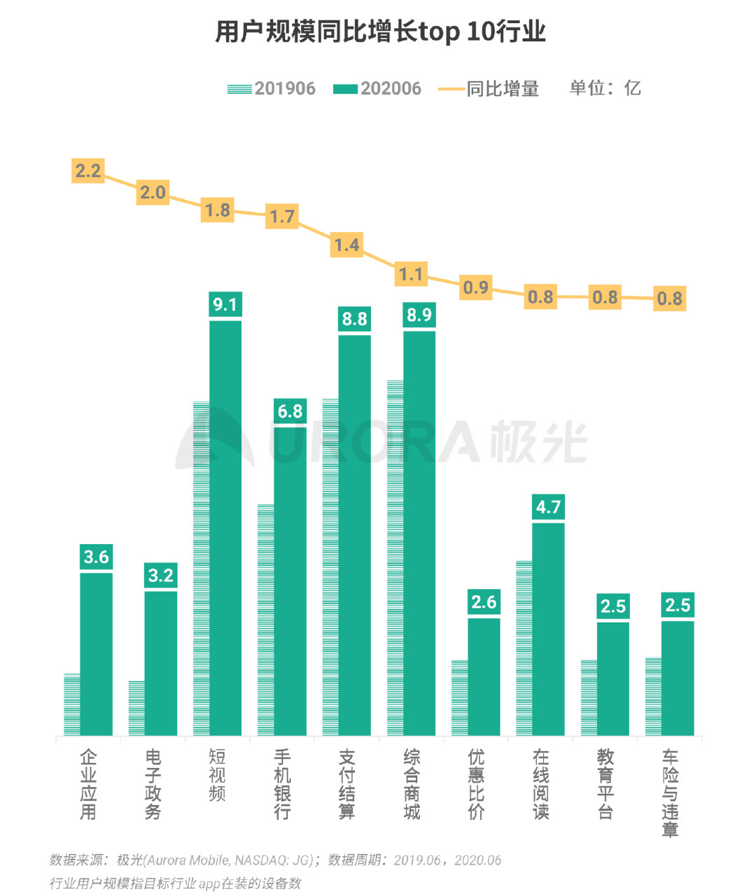 Q2移动互联网报告：短视频成“霸占”网民时间最多的行业