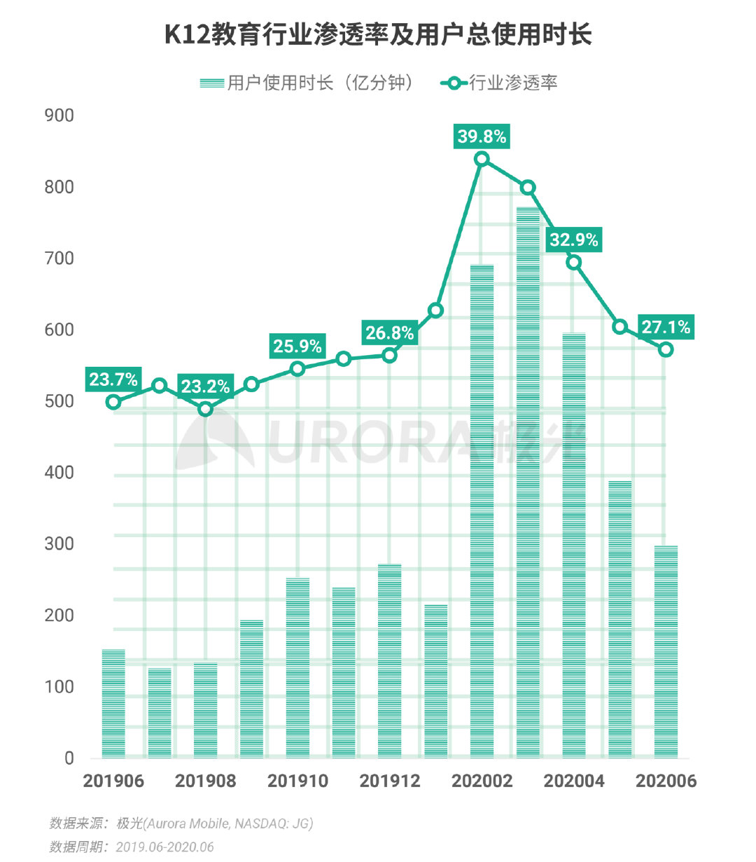 Q2移动互联网报告：短视频成“霸占”网民时间最多的行业