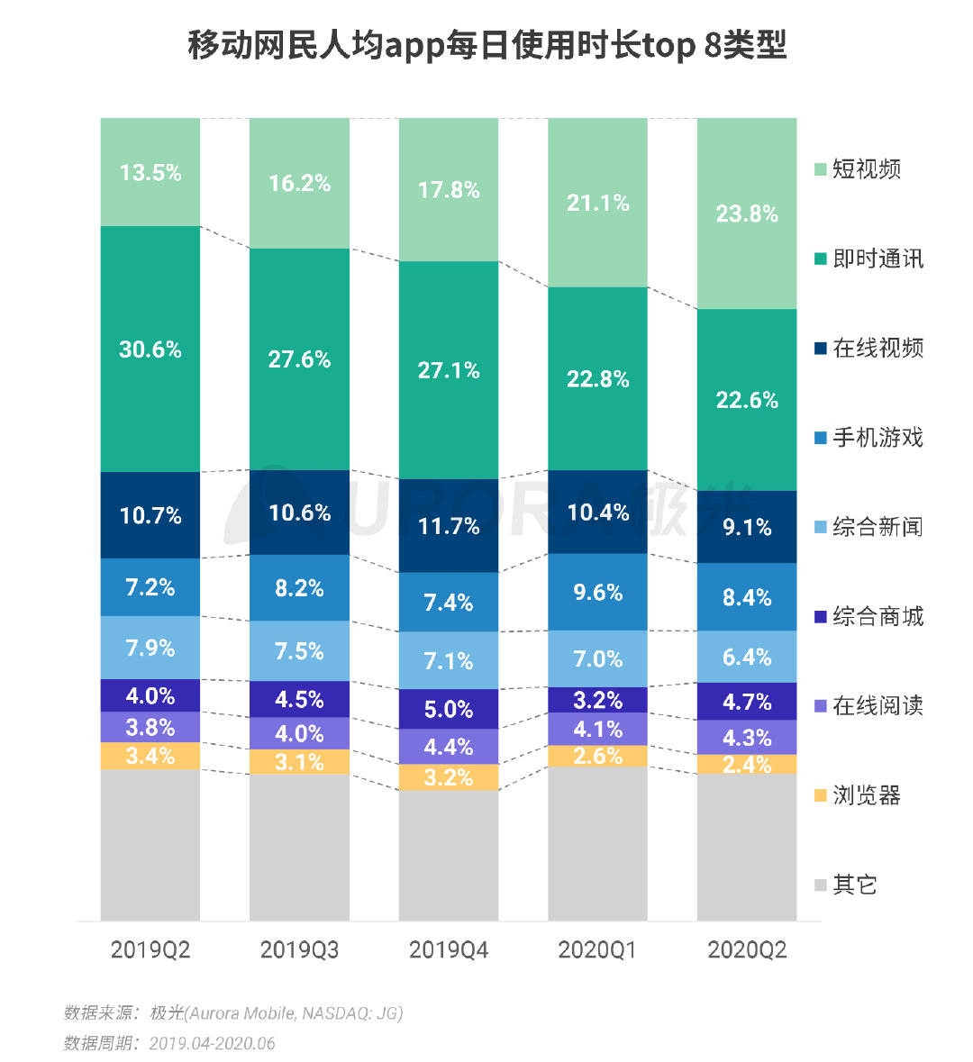 Q2移动互联网报告：短视频成“霸占”网民时间最多的行业