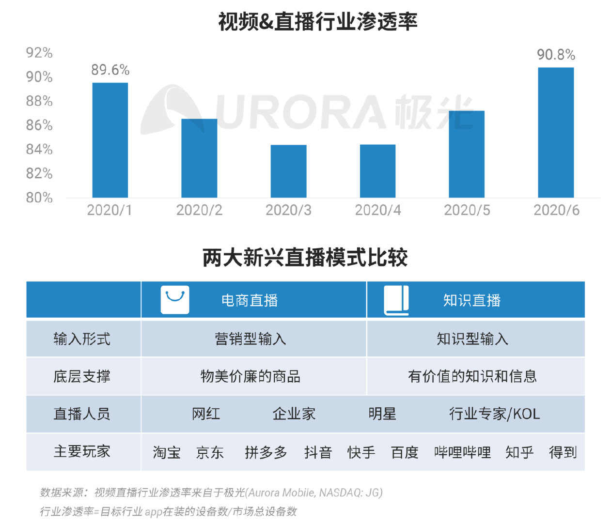 Q2移动互联网报告：短视频成“霸占”网民时间最多的行业