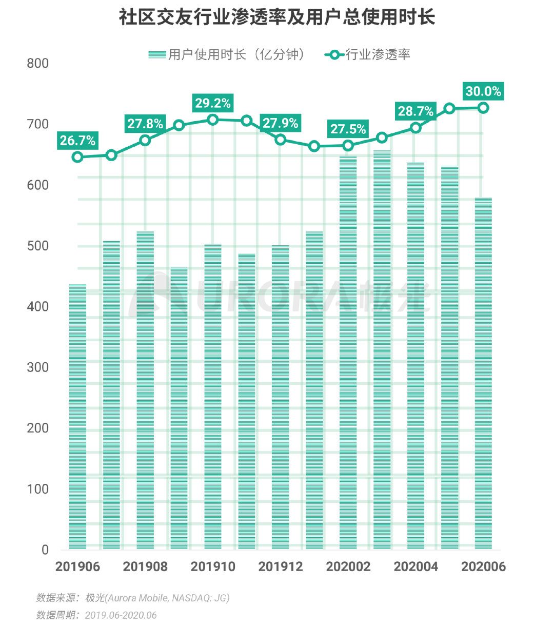 Q2移动互联网报告：短视频成“霸占”网民时间最多的行业