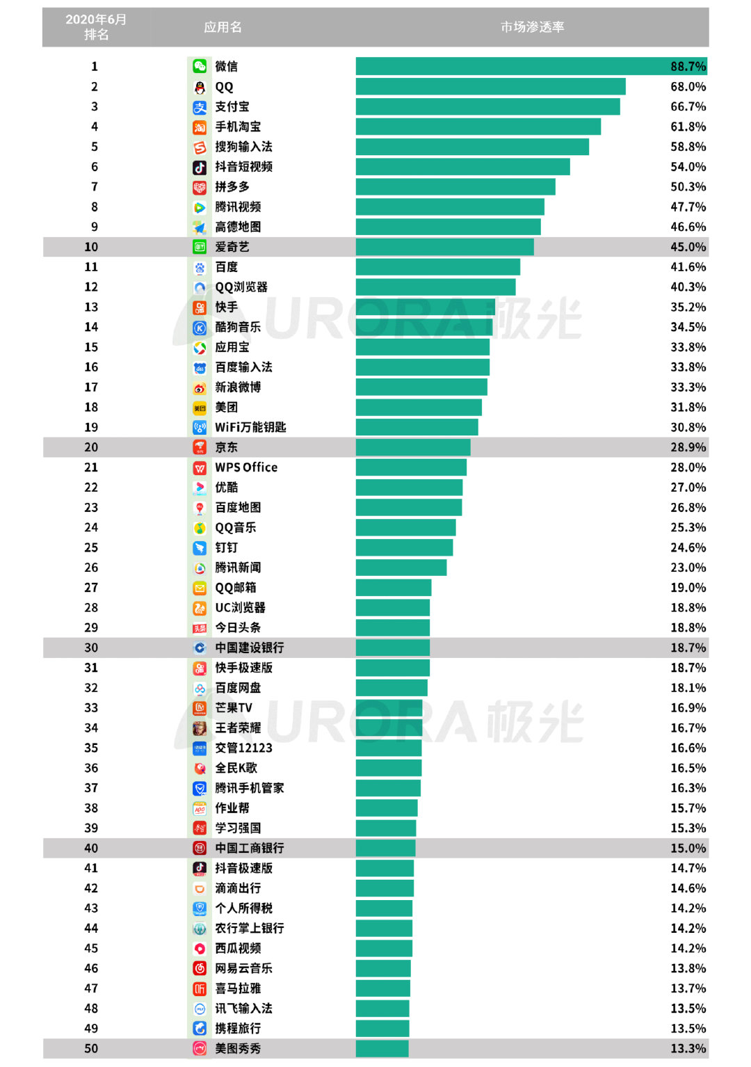 Q2移动互联网报告：短视频成“霸占”网民时间最多的行业