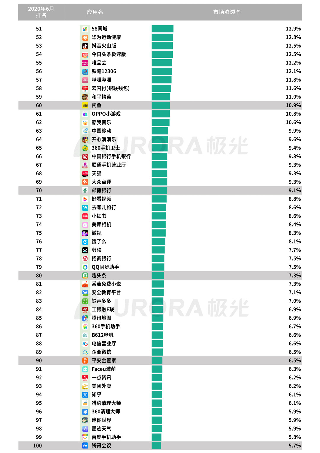 Q2移动互联网报告：短视频成“霸占”网民时间最多的行业