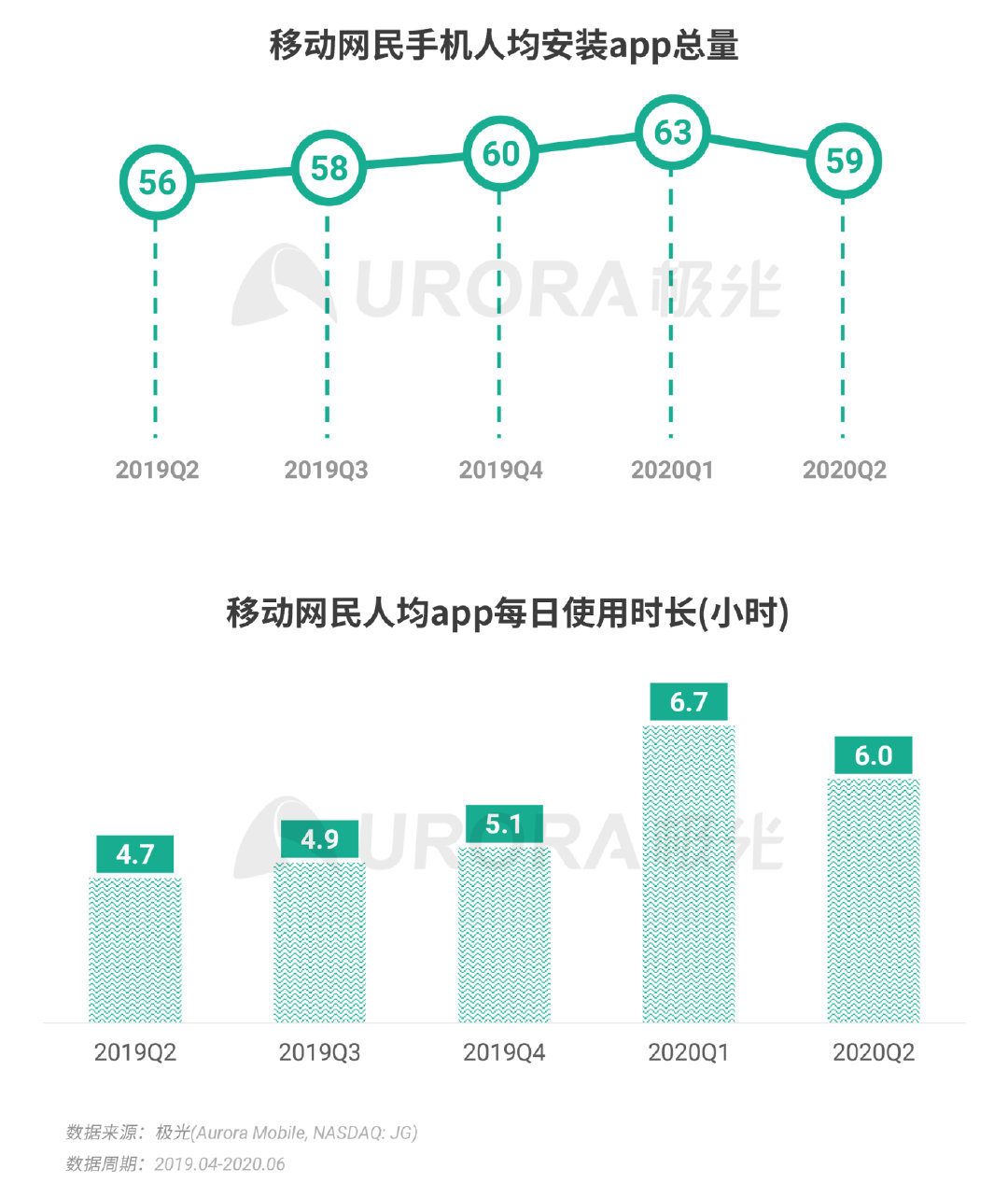 Q2移动互联网报告：短视频成“霸占”网民时间最多的行业