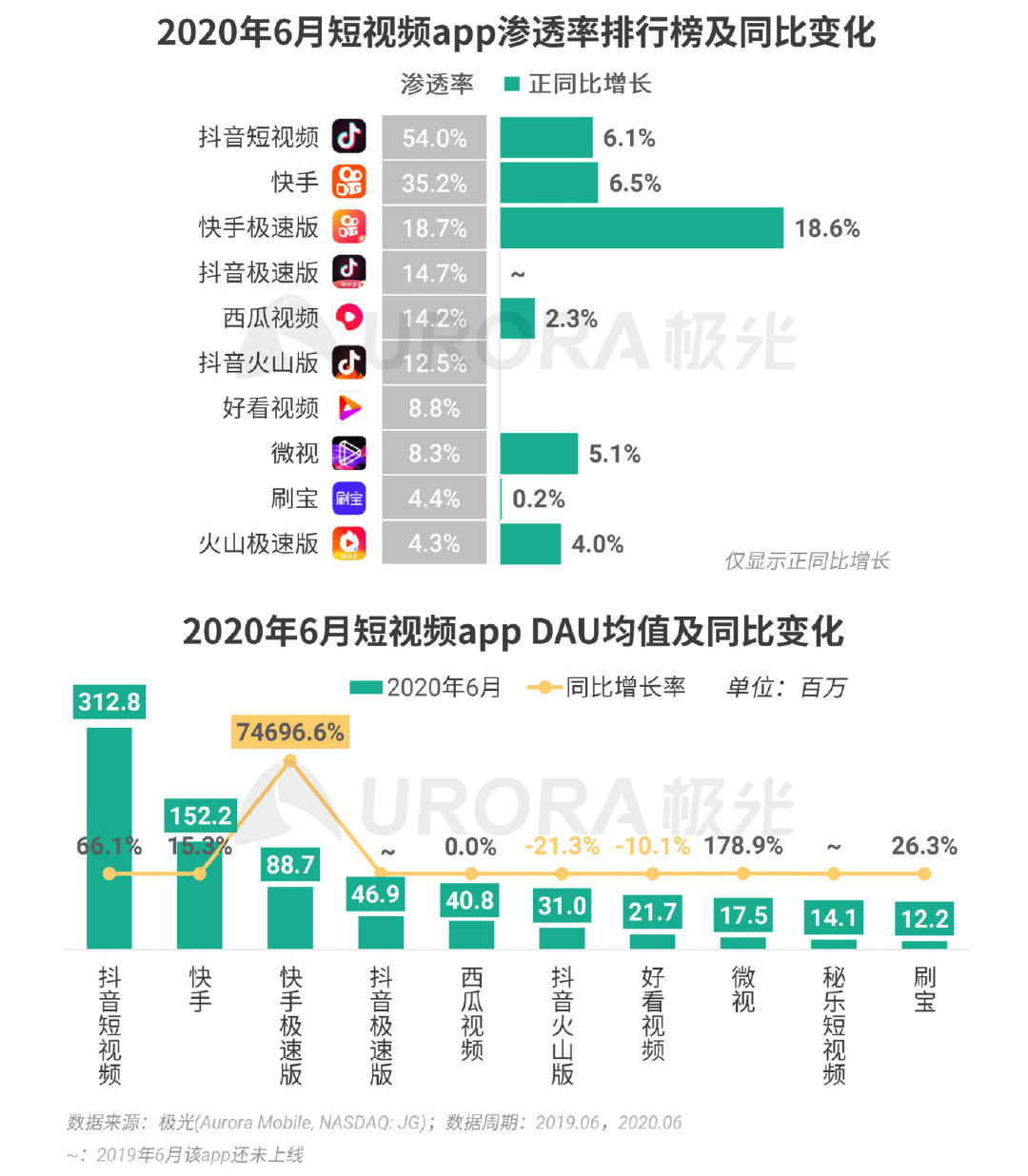 Q2移动互联网报告：短视频成“霸占”网民时间最多的行业