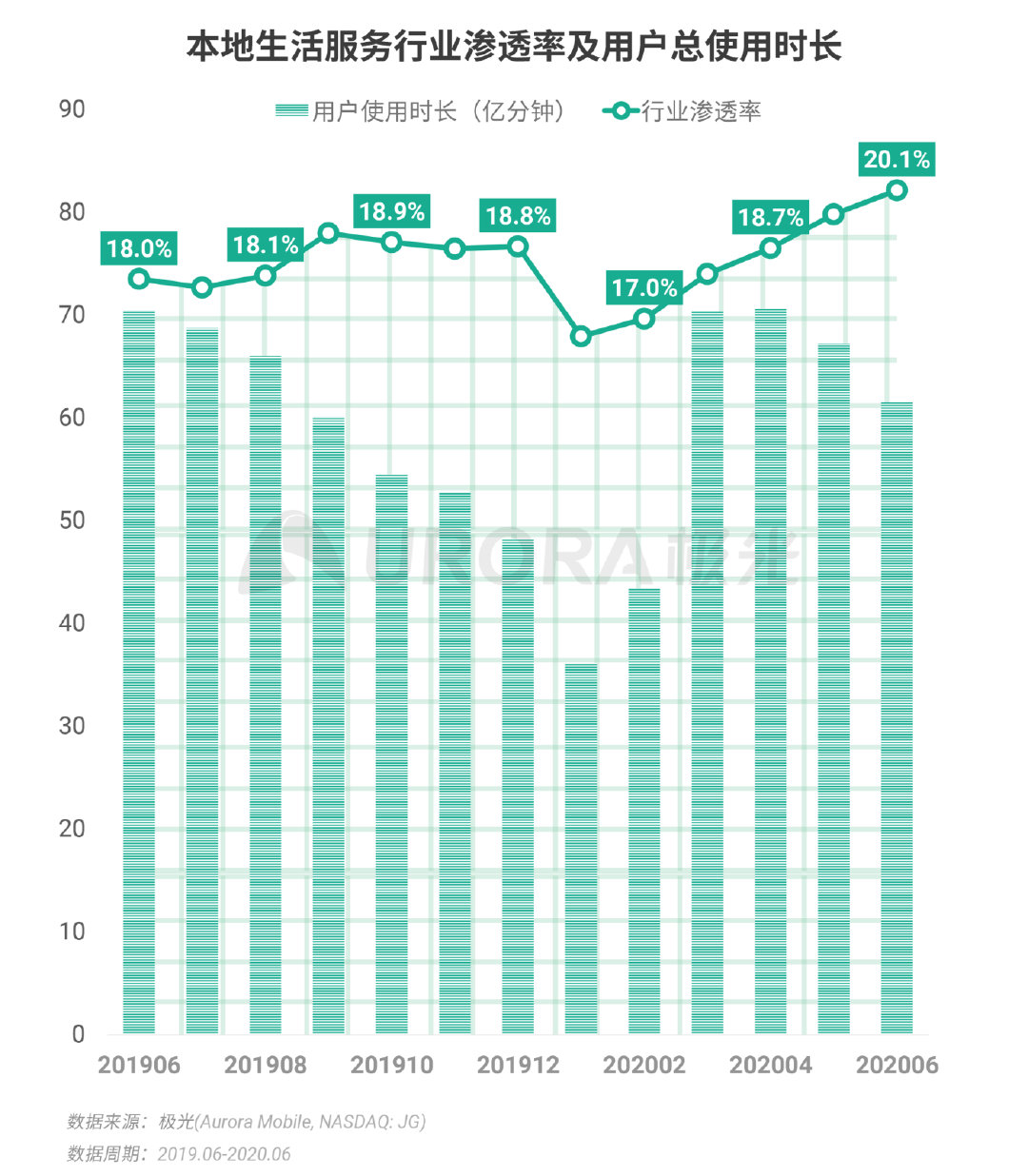 Q2移动互联网报告：短视频成“霸占”网民时间最多的行业