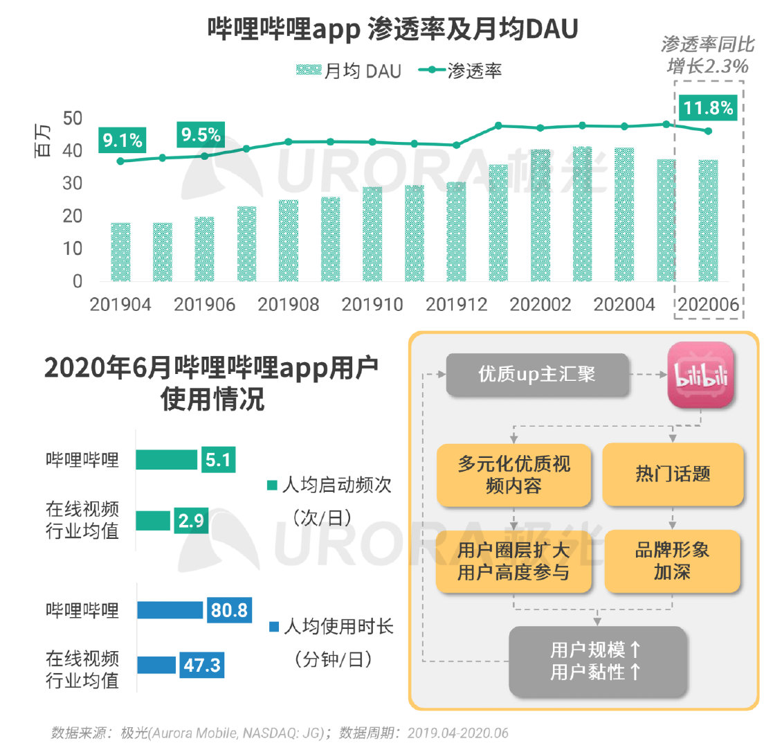 Q2移动互联网报告：短视频成“霸占”网民时间最多的行业