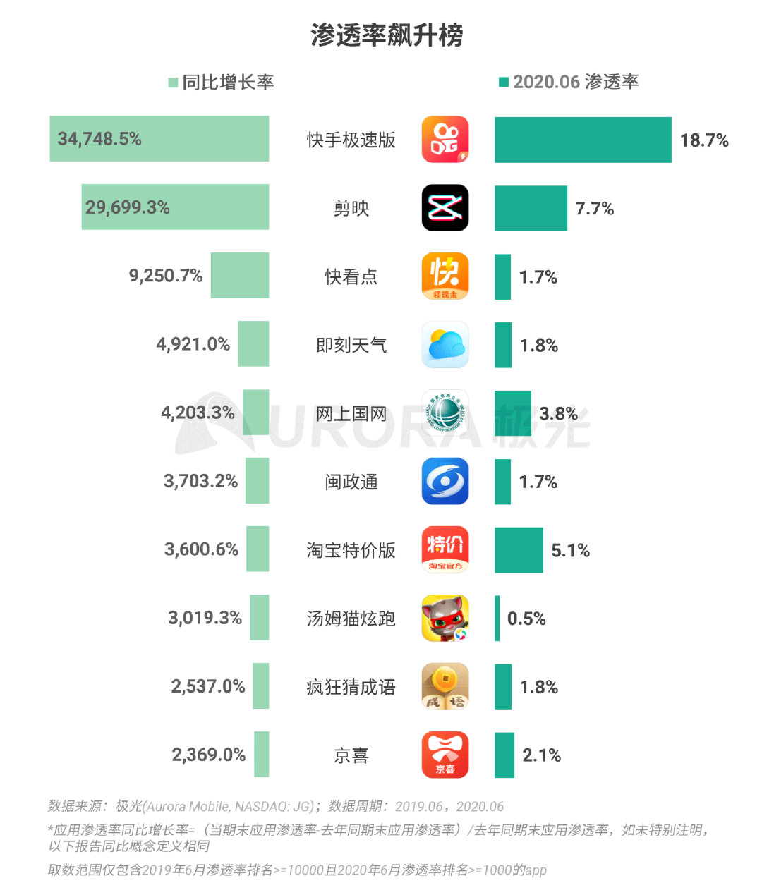 Q2移动互联网报告：短视频成“霸占”网民时间最多的行业