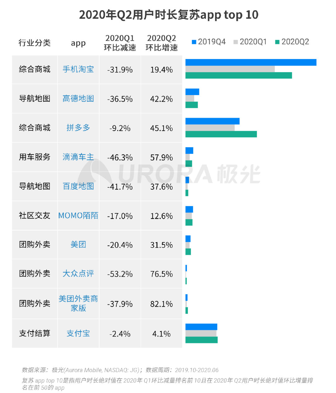 Q2移动互联网报告：短视频成“霸占”网民时间最多的行业