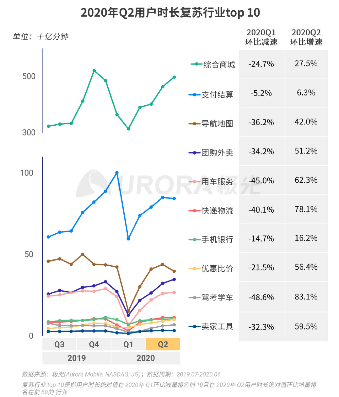 Q2移动互联网报告：短视频成“霸占”网民时间最多的行业