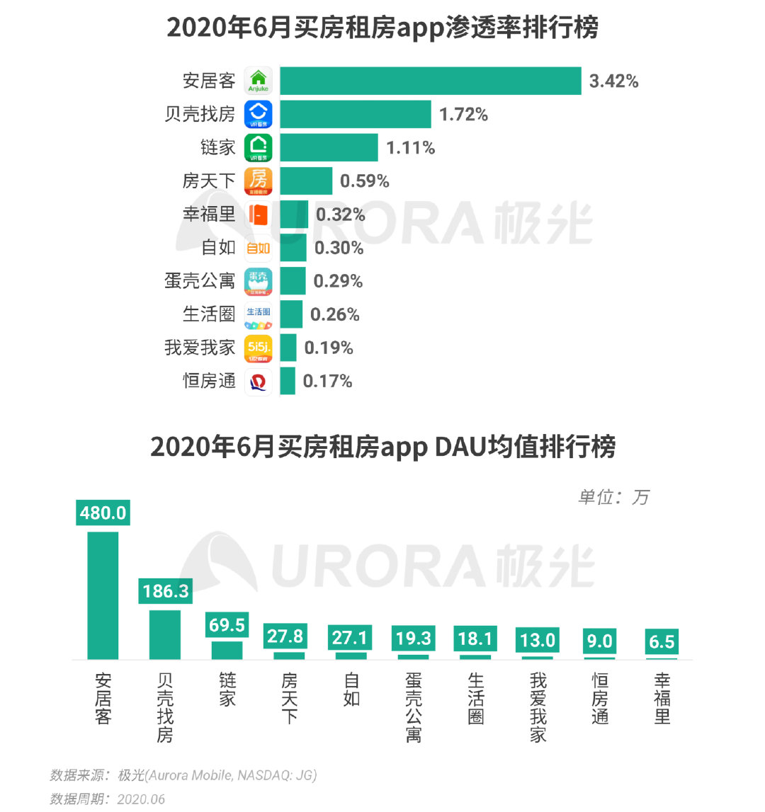 Q2移动互联网报告：短视频成“霸占”网民时间最多的行业