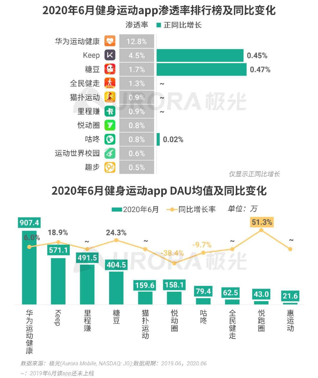 Q2移动互联网报告：短视频成“霸占”网民时间最多的行业