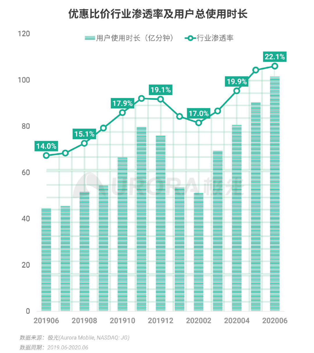 Q2移动互联网报告：短视频成“霸占”网民时间最多的行业