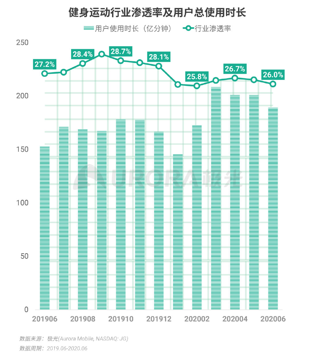 Q2移动互联网报告：短视频成“霸占”网民时间最多的行业