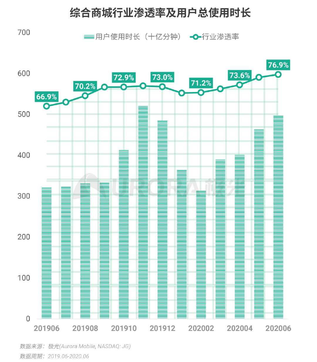 Q2移动互联网报告：短视频成“霸占”网民时间最多的行业