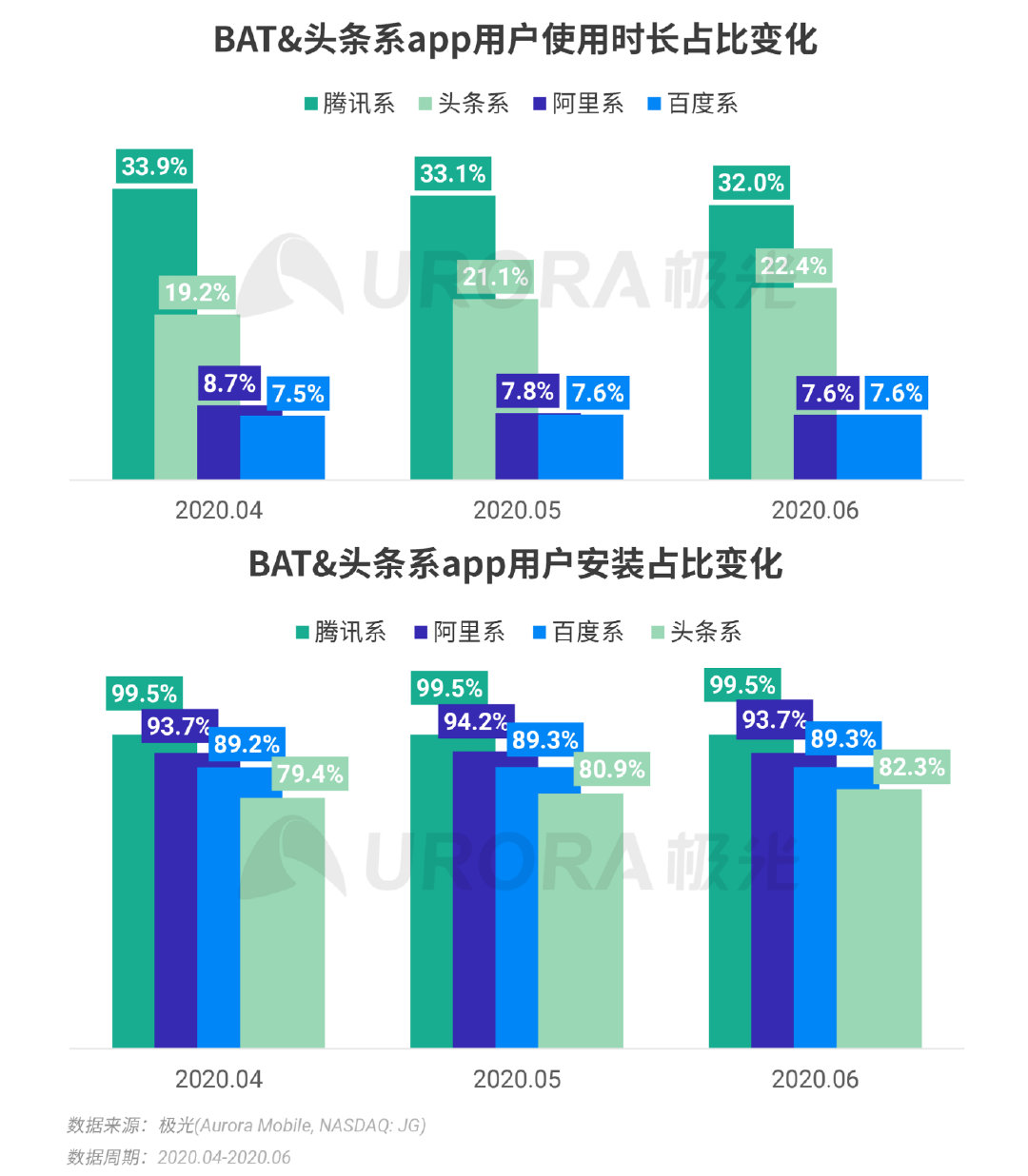 Q2移动互联网报告：短视频成“霸占”网民时间最多的行业